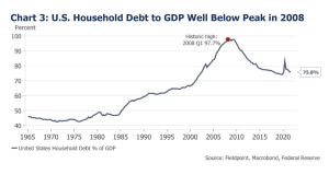 GDP Chart