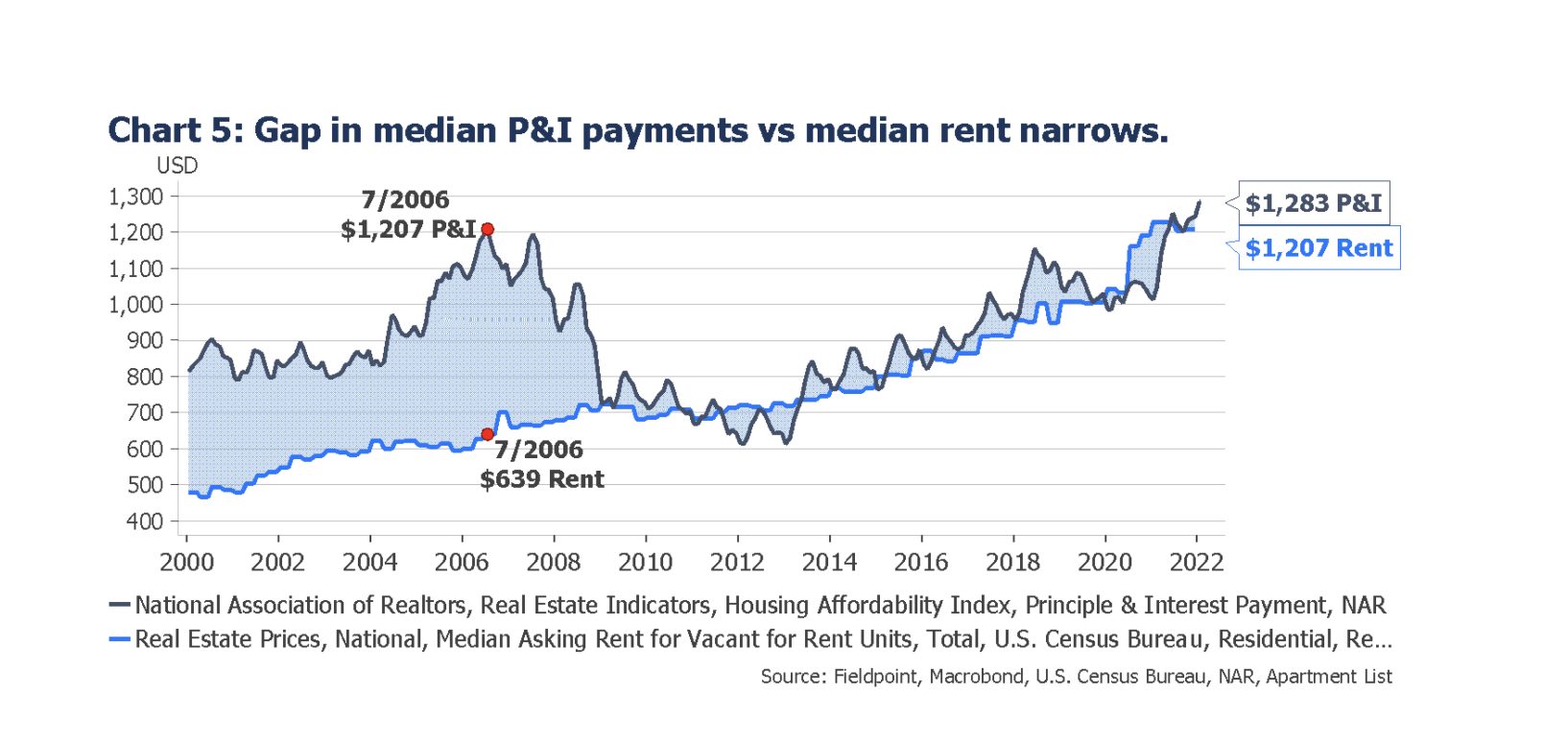 In Focus The U.S. Housing Market Outlook for 2022 An Economic