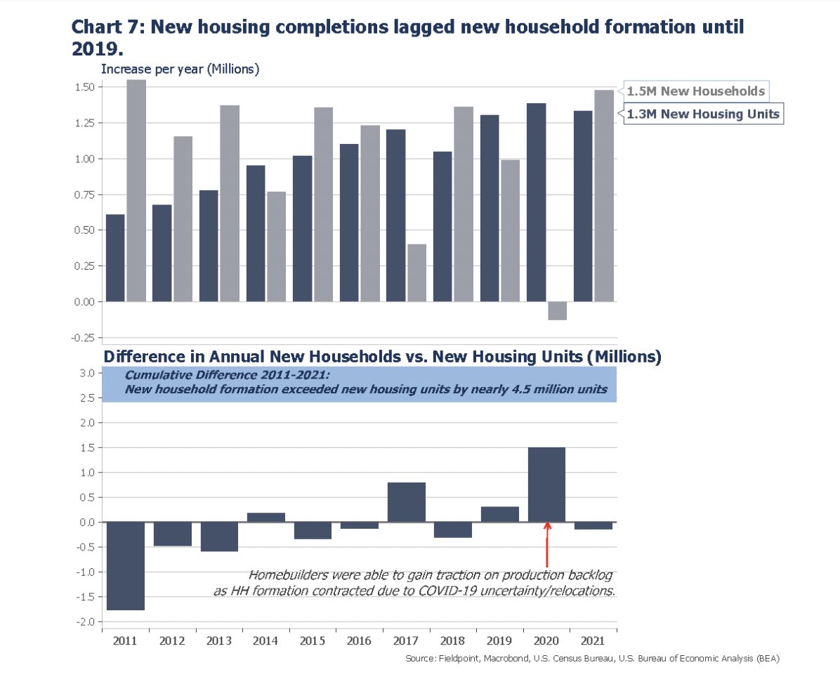 In Focus The U.S. Housing Market Outlook for 2022 An Economic